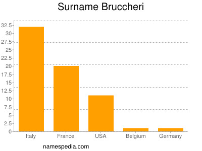 Familiennamen Bruccheri