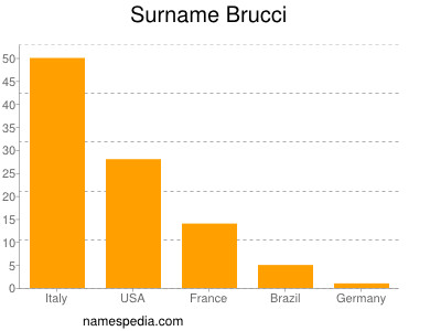 Familiennamen Brucci