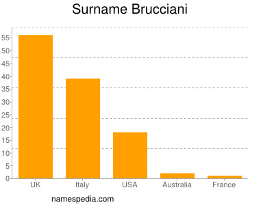 Familiennamen Brucciani