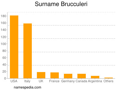 Familiennamen Brucculeri