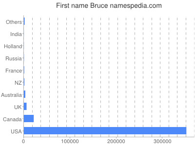 Vornamen Bruce