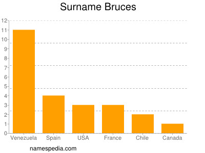 Familiennamen Bruces