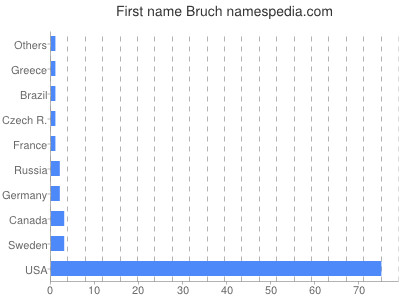 prenom Bruch