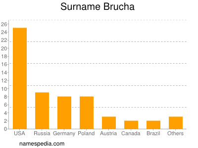 nom Brucha