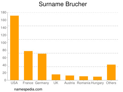 Familiennamen Brucher