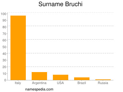 Familiennamen Bruchi