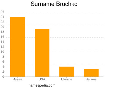 Familiennamen Bruchko