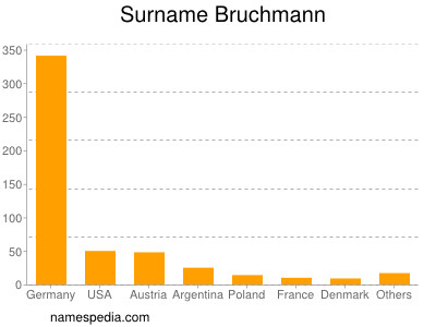 nom Bruchmann