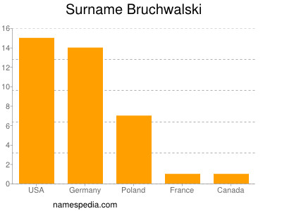 Familiennamen Bruchwalski