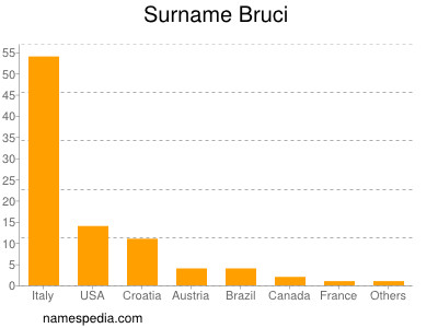 Familiennamen Bruci