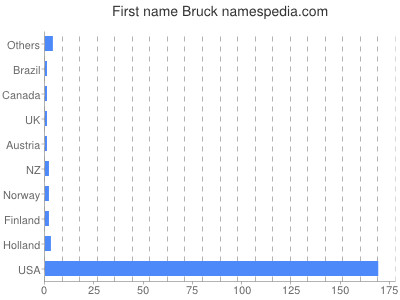 prenom Bruck