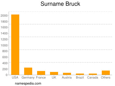 Familiennamen Bruck
