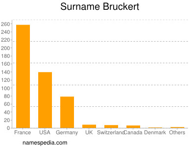 Familiennamen Bruckert