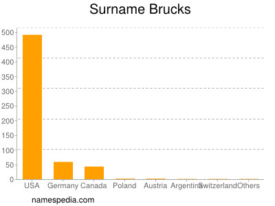 Familiennamen Brucks