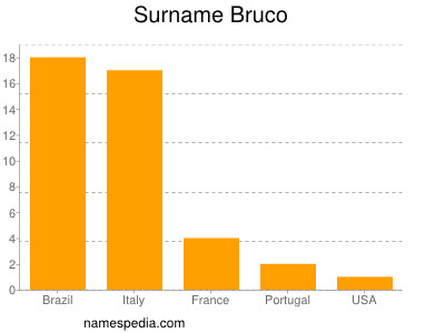 Surname Bruco