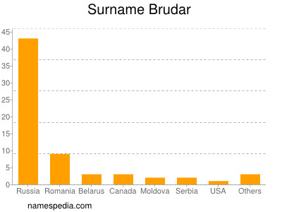 Familiennamen Brudar