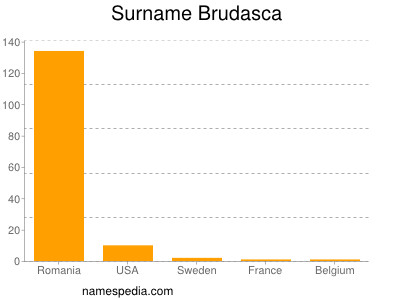 Familiennamen Brudasca