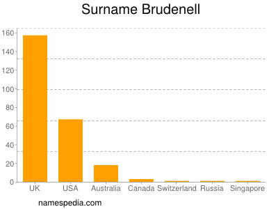 Familiennamen Brudenell