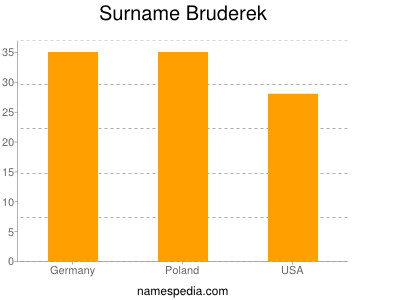 Familiennamen Bruderek