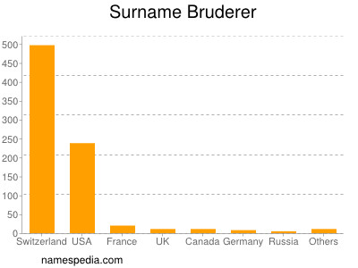 Familiennamen Bruderer