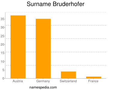 Familiennamen Bruderhofer