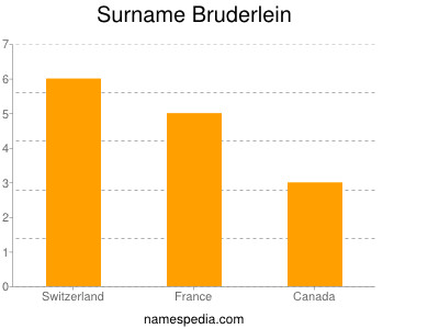 Familiennamen Bruderlein