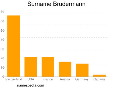 Familiennamen Brudermann