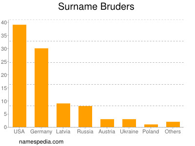 Surname Bruders