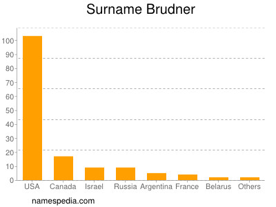 Familiennamen Brudner