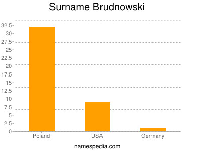 nom Brudnowski