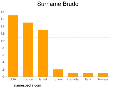 Familiennamen Brudo