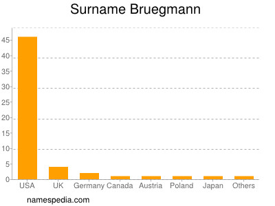 Familiennamen Bruegmann