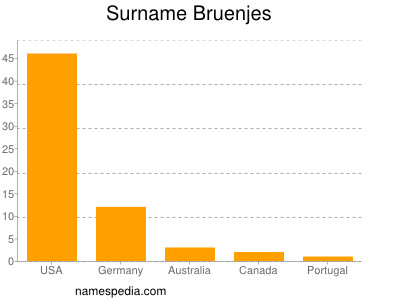 nom Bruenjes