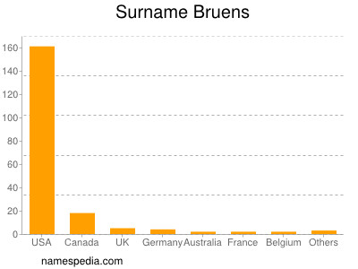 Familiennamen Bruens