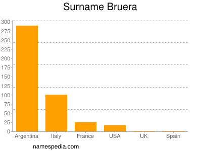 Surname Bruera