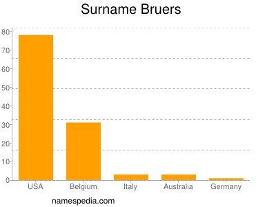 Familiennamen Bruers