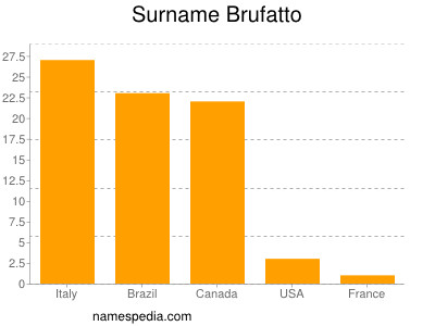 Familiennamen Brufatto