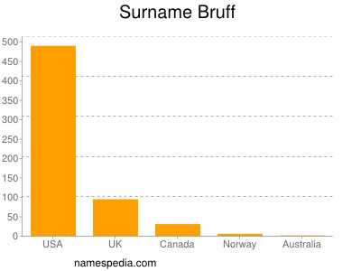 Surname Bruff