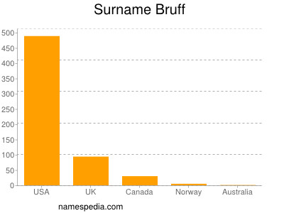 Familiennamen Bruff