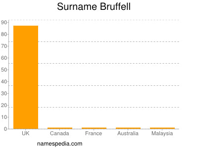 Familiennamen Bruffell
