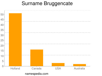 Familiennamen Bruggencate