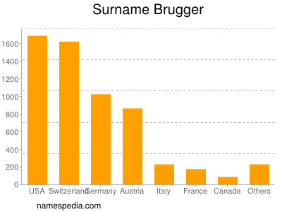 Familiennamen Brugger