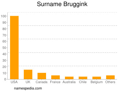 Familiennamen Bruggink