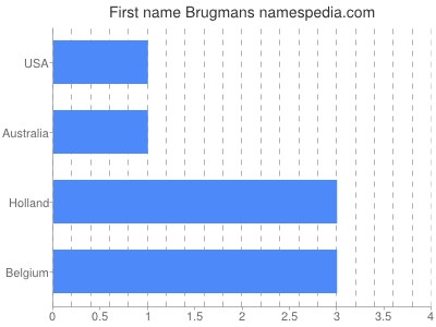 Vornamen Brugmans