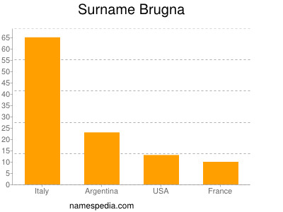 Familiennamen Brugna