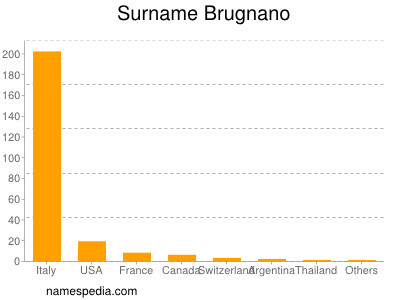 nom Brugnano