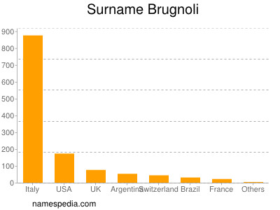 Familiennamen Brugnoli