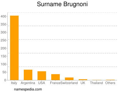 Familiennamen Brugnoni