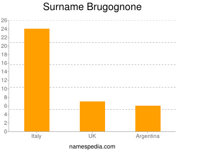 Surname Brugognone