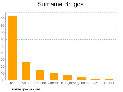 nom Brugos